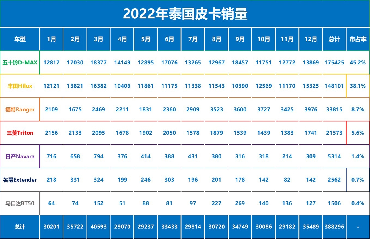 鯊魚王多變體汽車智能皮卡后箱蓋 2022年泰國皮卡銷量數據五十鈴D-MAX再度奪冠-圖2