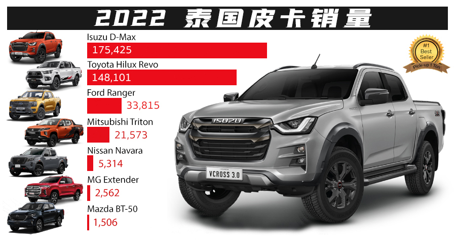 鯊魚王多變體汽車智能皮卡后箱蓋 2022年泰國皮卡銷量數據五十鈴D-MAX再度奪冠-圖1