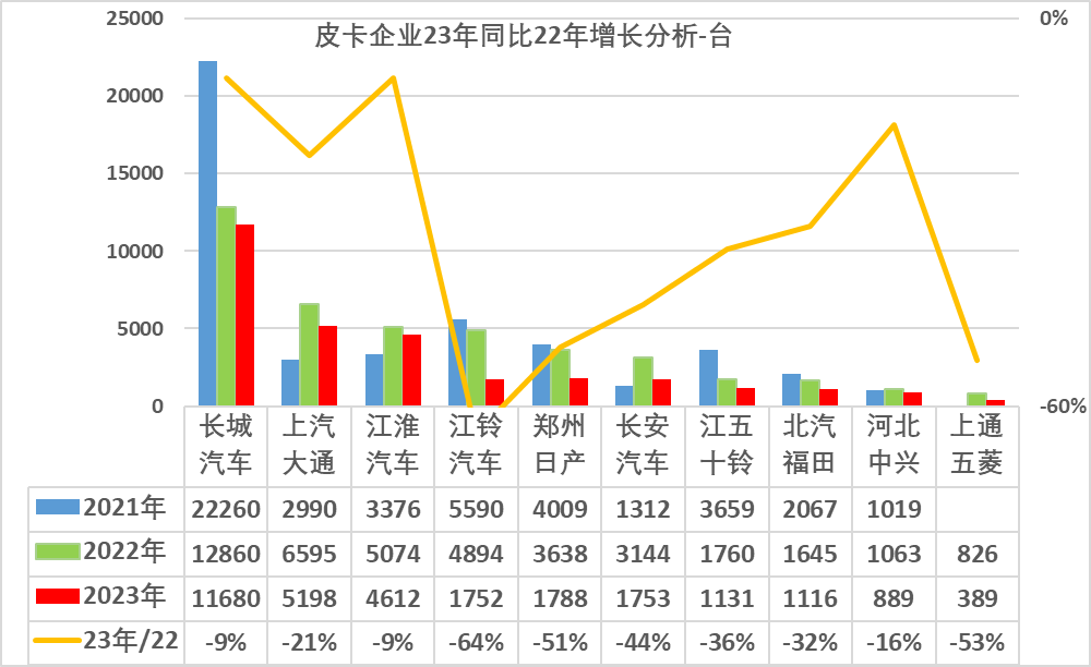 乘聯會：2023年1月皮卡市場分析 同比下降26%