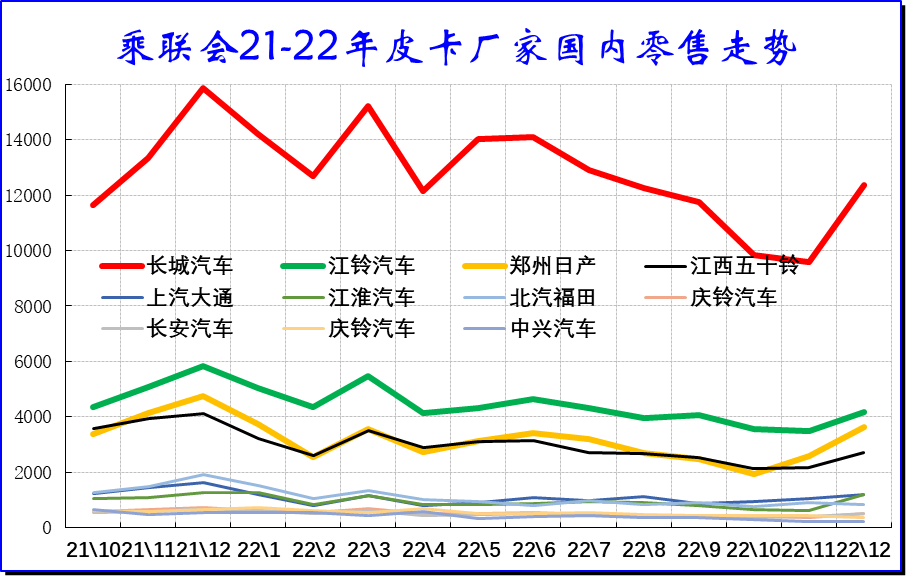 乘聯會：2023年1月皮卡市場分析 同比下降26%