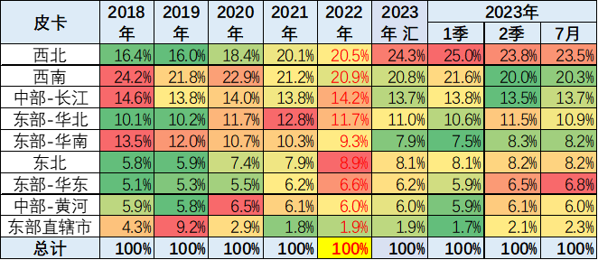 2023年7月份皮卡市場(chǎng)銷(xiāo)售3.9萬(wàn)輛 同比下降10%