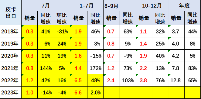 2023年7月份皮卡市場(chǎng)銷(xiāo)售3.9萬(wàn)輛 同比下降10%