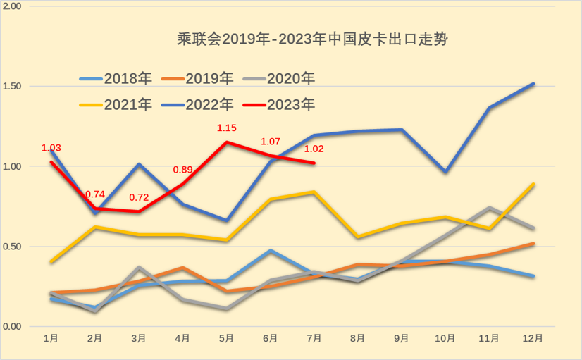2023年7月份皮卡市場(chǎng)銷(xiāo)售3.9萬(wàn)輛 同比下降10%