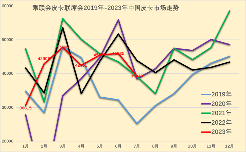 2023年7月份皮卡市場(chǎng)銷(xiāo)售3.9萬(wàn)輛 同比下降10%