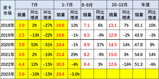 2023年7月份皮卡市場(chǎng)銷(xiāo)售3.9萬(wàn)輛 同比下降10%