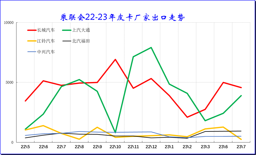 2023年7月份皮卡市場(chǎng)銷(xiāo)售3.9萬(wàn)輛 同比下降10%