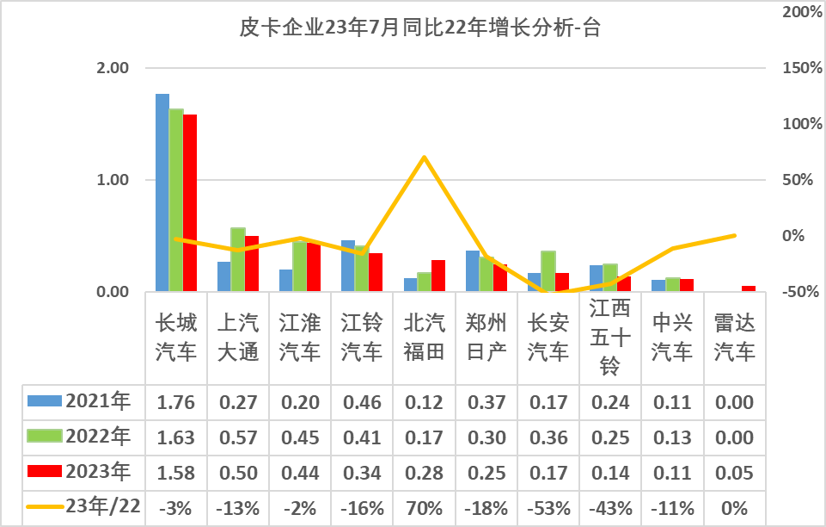 2023年7月份皮卡市場(chǎng)銷(xiāo)售3.9萬(wàn)輛 同比下降10%