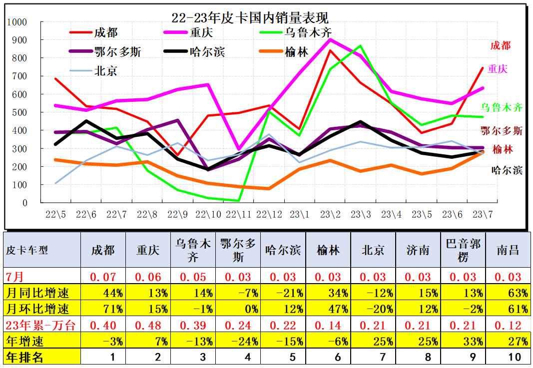 2023年7月份皮卡市場(chǎng)銷(xiāo)售3.9萬(wàn)輛 同比下降10%