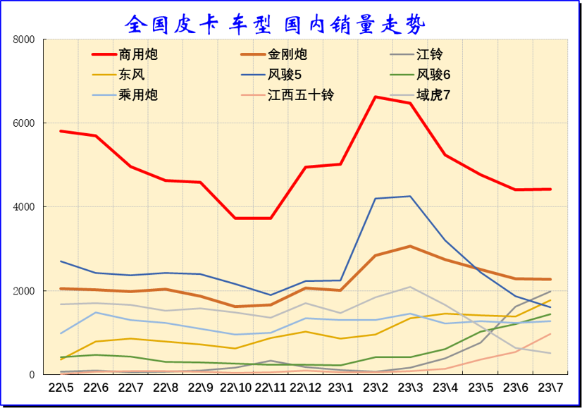 2023年7月份皮卡市場(chǎng)銷(xiāo)售3.9萬(wàn)輛 同比下降10%