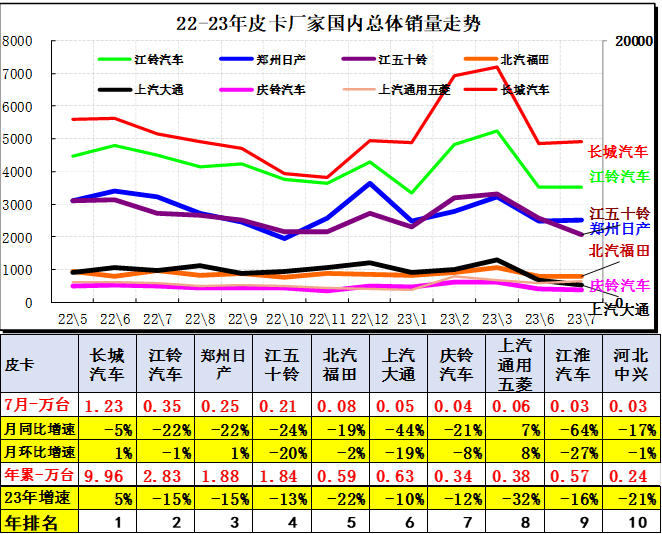 2023年7月份皮卡市場(chǎng)銷(xiāo)售3.9萬(wàn)輛 同比下降10%
