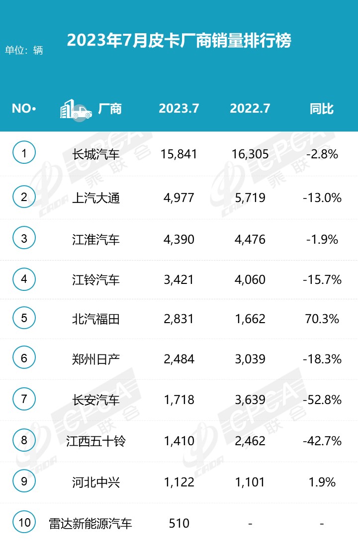 2023年7月份皮卡市場(chǎng)銷(xiāo)售3.9萬(wàn)輛 同比下降10%