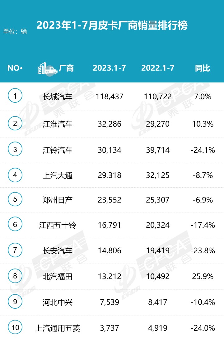 2023年7月份皮卡市場(chǎng)銷(xiāo)售3.9萬(wàn)輛 同比下降10%