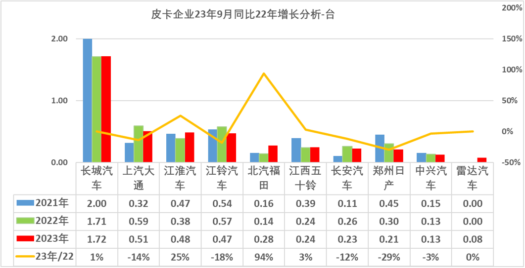 2023年9月皮卡市場分析 2023年9月皮卡市場分析