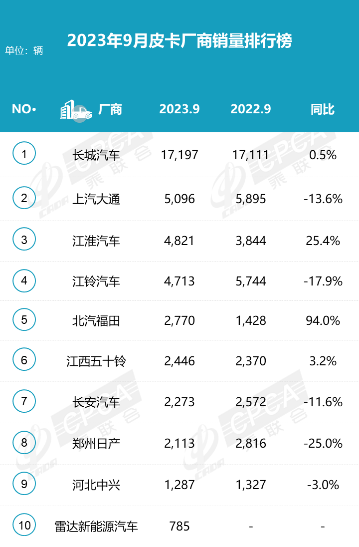 2023年9月皮卡市場分析 2023年9月皮卡市場分析