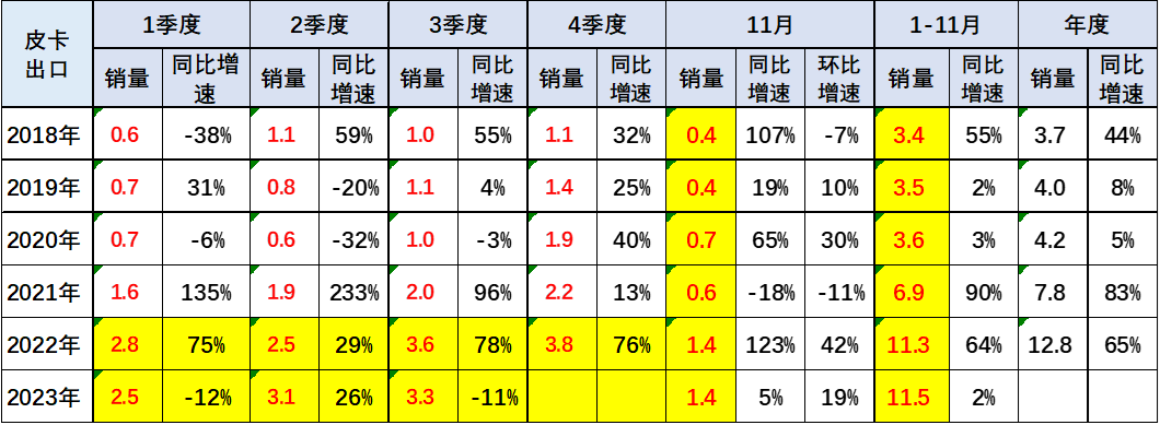 2023年11月份皮卡市場銷量分析 同比增長9% 2023年11月份皮卡市場銷量分析 同比增長9%