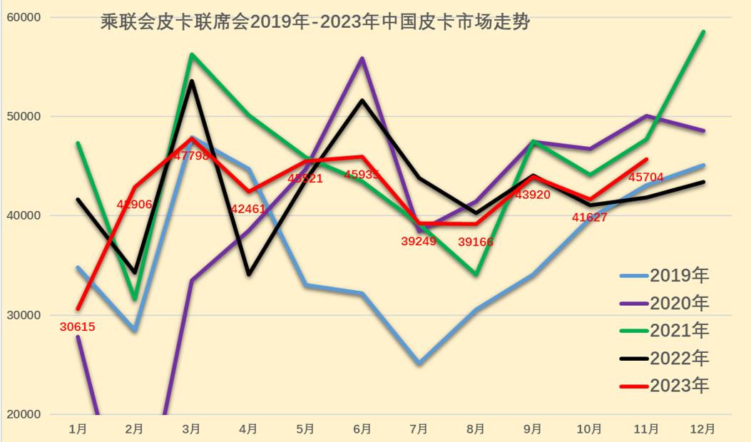 2023年11月份皮卡市場銷量分析 同比增長9% 2023年11月份皮卡市場銷量分析 同比增長9%