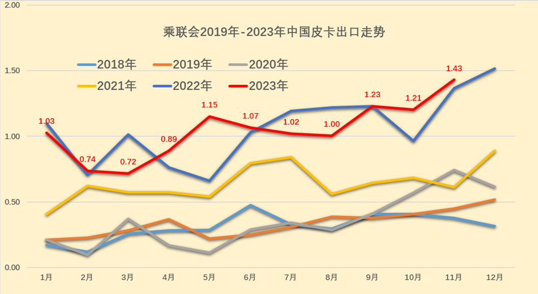 2023年11月份皮卡市場銷量分析 同比增長9% 2023年11月份皮卡市場銷量分析 同比增長9%