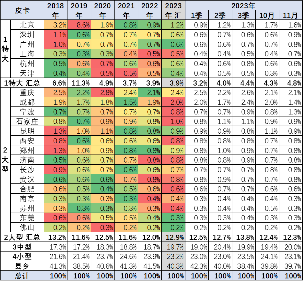 2023年11月份皮卡市場銷量分析 同比增長9% 2023年11月份皮卡市場銷量分析 同比增長9%