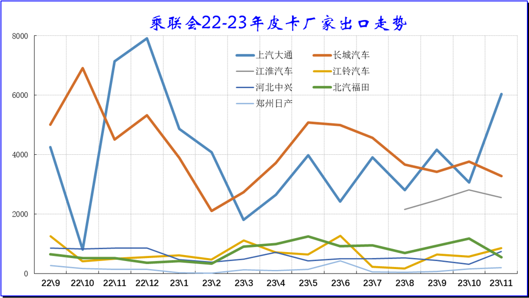 2023年11月份皮卡市場銷量分析 同比增長9% 2023年11月份皮卡市場銷量分析 同比增長9%