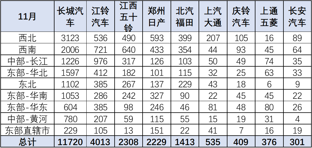 2023年11月份皮卡市場銷量分析 同比增長9% 2023年11月份皮卡市場銷量分析 同比增長9%