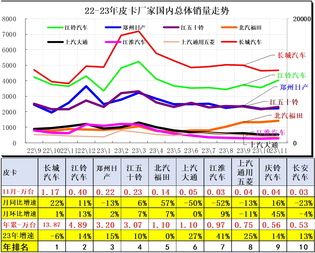 2023年11月份皮卡市場銷量分析 同比增長9% 2023年11月份皮卡市場銷量分析 同比增長9%