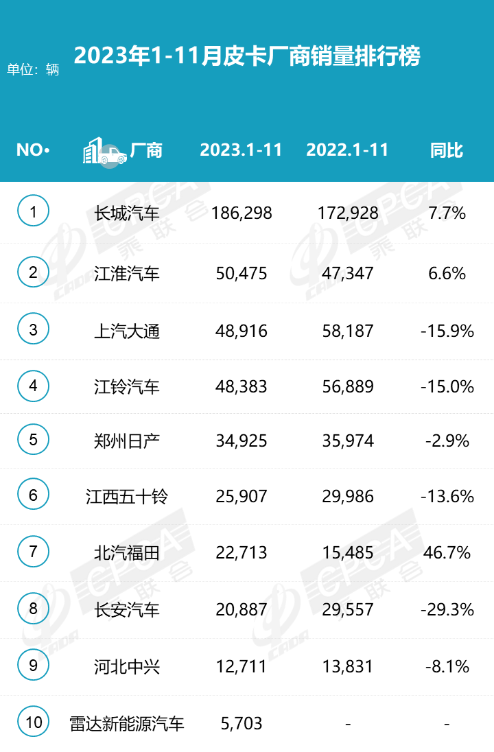 2023年11月份皮卡市場銷量分析 同比增長9% 2023年11月份皮卡市場銷量分析 同比增長9%
