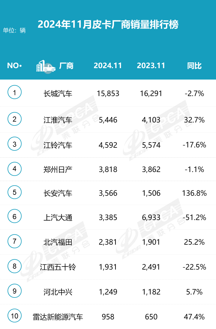 2024年11月皮卡市場分析 銷量4.4萬 同比下降3.1%