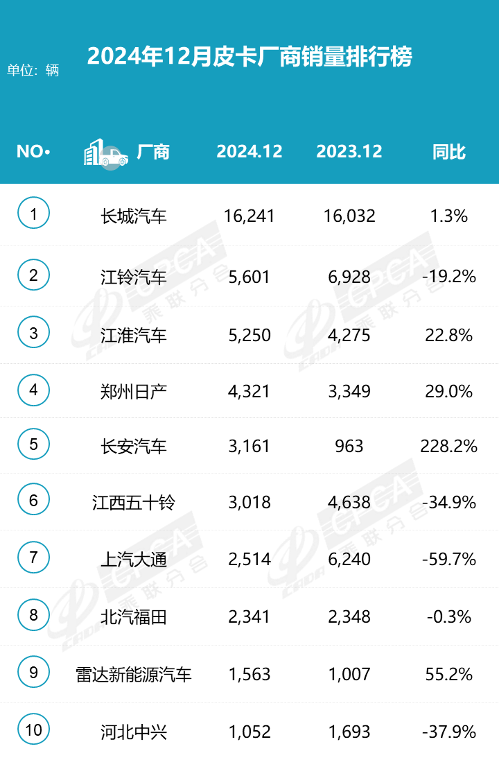 2024皮卡銷量揭曉 51.6萬輛微增0.6% 新能源皮卡引領新潮流