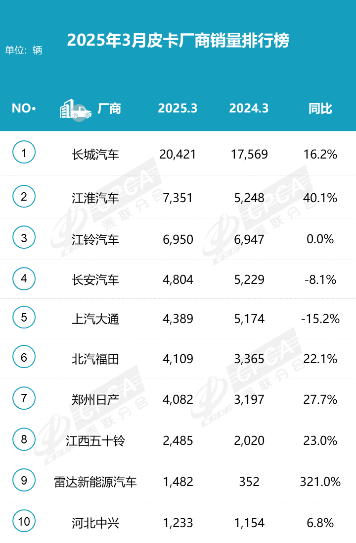 2025年3月皮卡廠商批發銷量排行榜 2025年3月皮卡廠商批發銷量排行榜