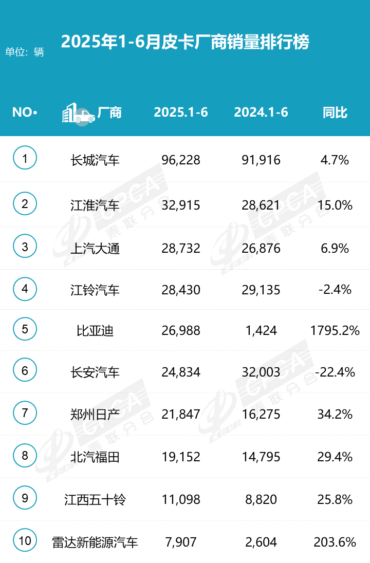 2025年6月皮卡銷量4.8萬輛 上半年銷量30.7萬輛 同比增長16% 2025年6月皮卡銷量4.8萬輛 上半年銷量30.7萬輛 同比增長16%