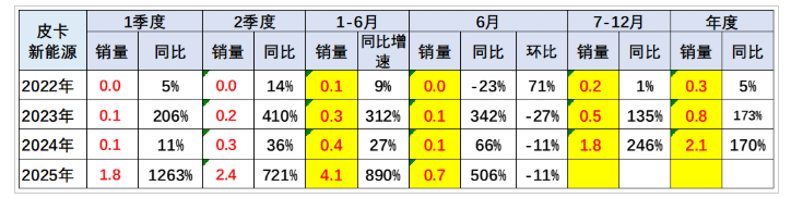 2025年6月皮卡銷量4.8萬輛 上半年銷量30.7萬輛 同比增長16% 2025年6月皮卡銷量4.8萬輛 上半年銷量30.7萬輛 同比增長16%