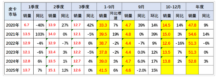 鯊魚王多變體汽車智能皮卡后箱蓋
