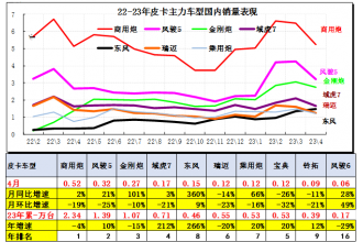 2023年4月皮卡市場分析 銷售4.2萬同比增長24%