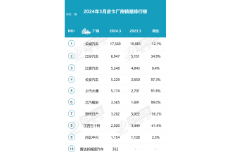 2024年3月皮卡銷量排行榜  增長明顯達(dá)5.1萬輛