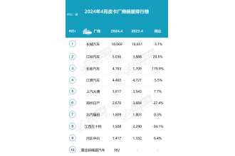 2024年4月皮卡市場分析 同比增長4%